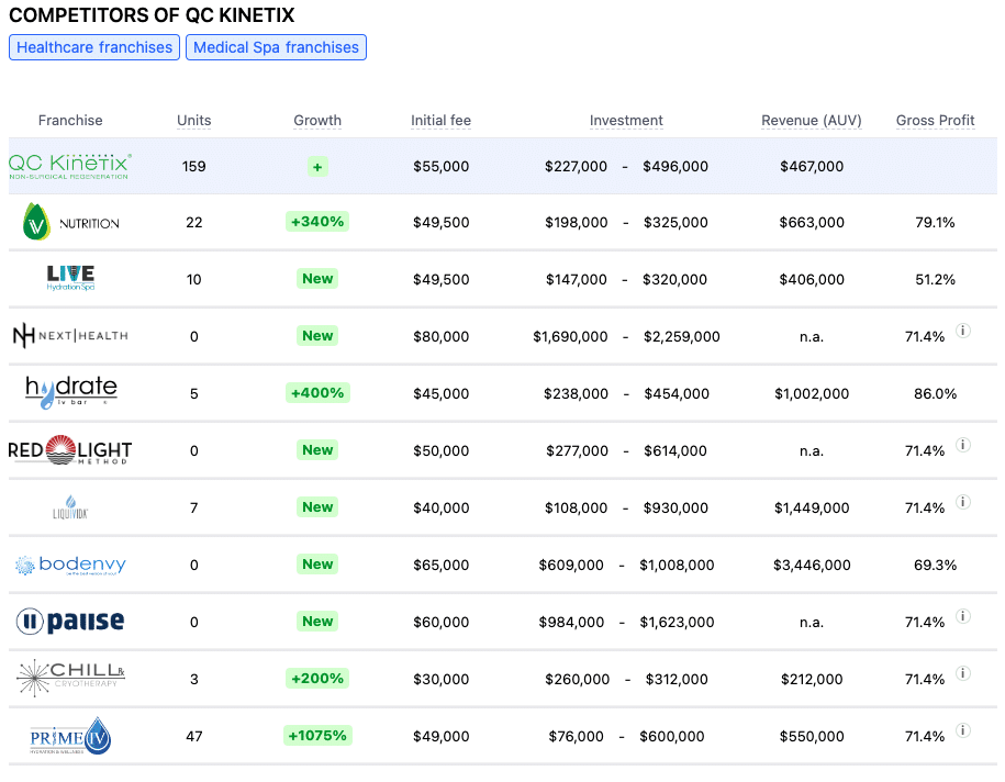 QC Kinetix franchise competitors